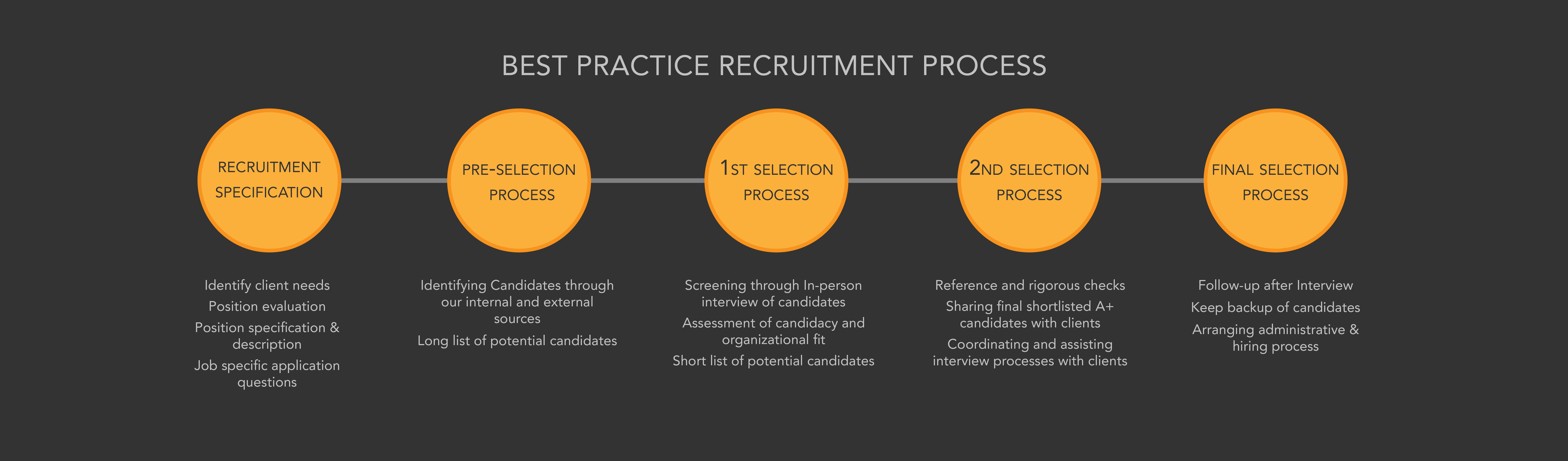 M&M Recruitmen Process