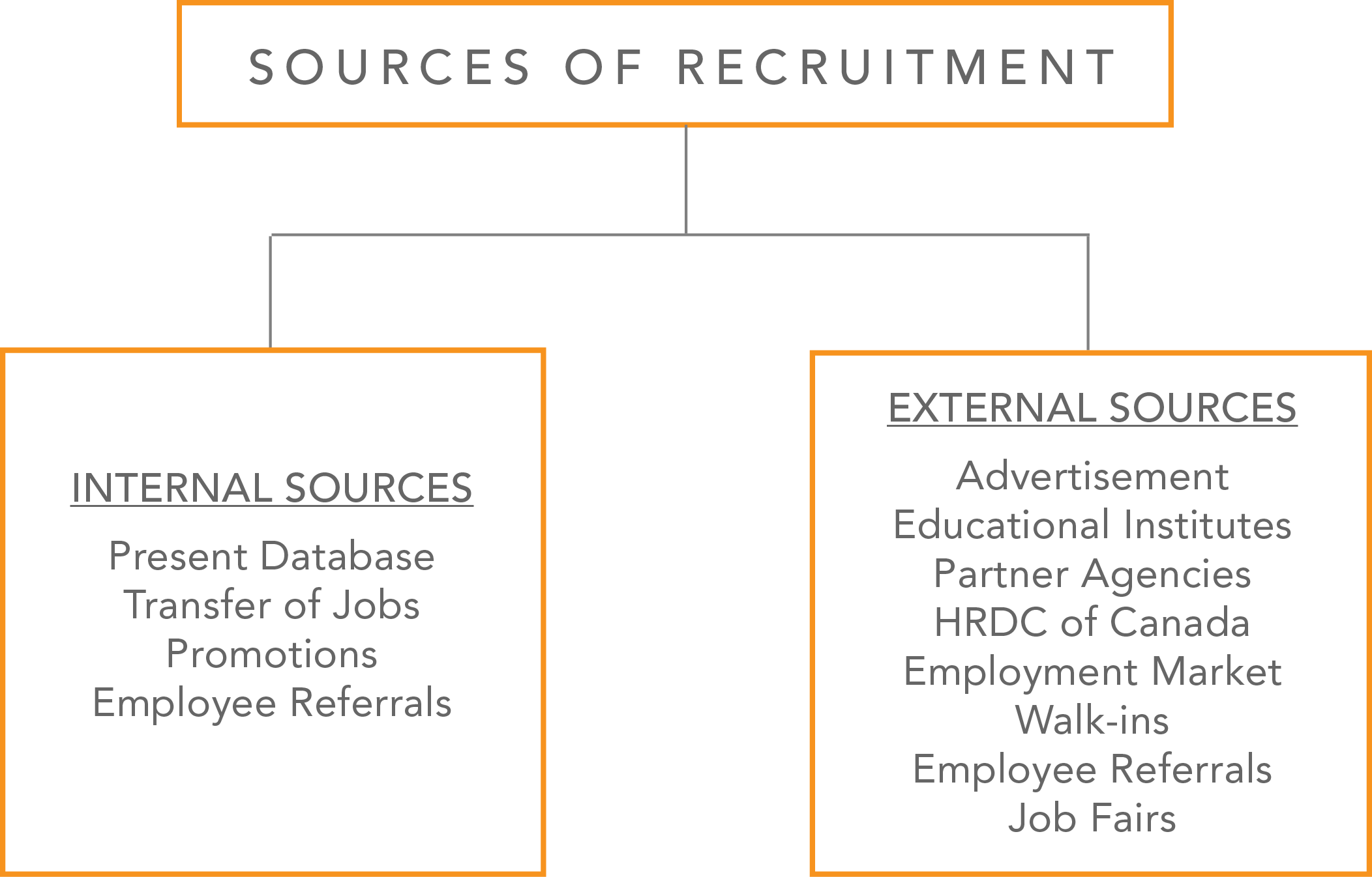 M&M sources of recruitment which include both internal and external sources.